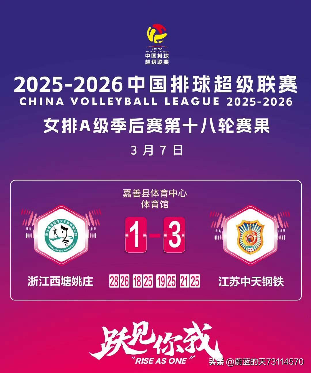[玫瑰][玫瑰]女排季后赛D组第四轮，江苏中天钢铁女排3-1客场战胜浙江西塘姚庄
