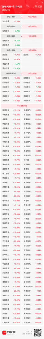 6月29日，A股涨停阶梯榜：主要集中在医药、大消费、半导体、算力等板块1、三连板