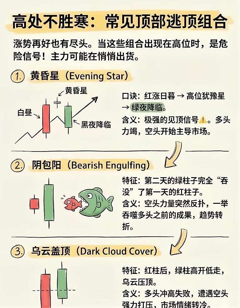 K线形态大全，你都认识吗？点关注哦，持续更新K线形态大全，你都认识了吗？ 