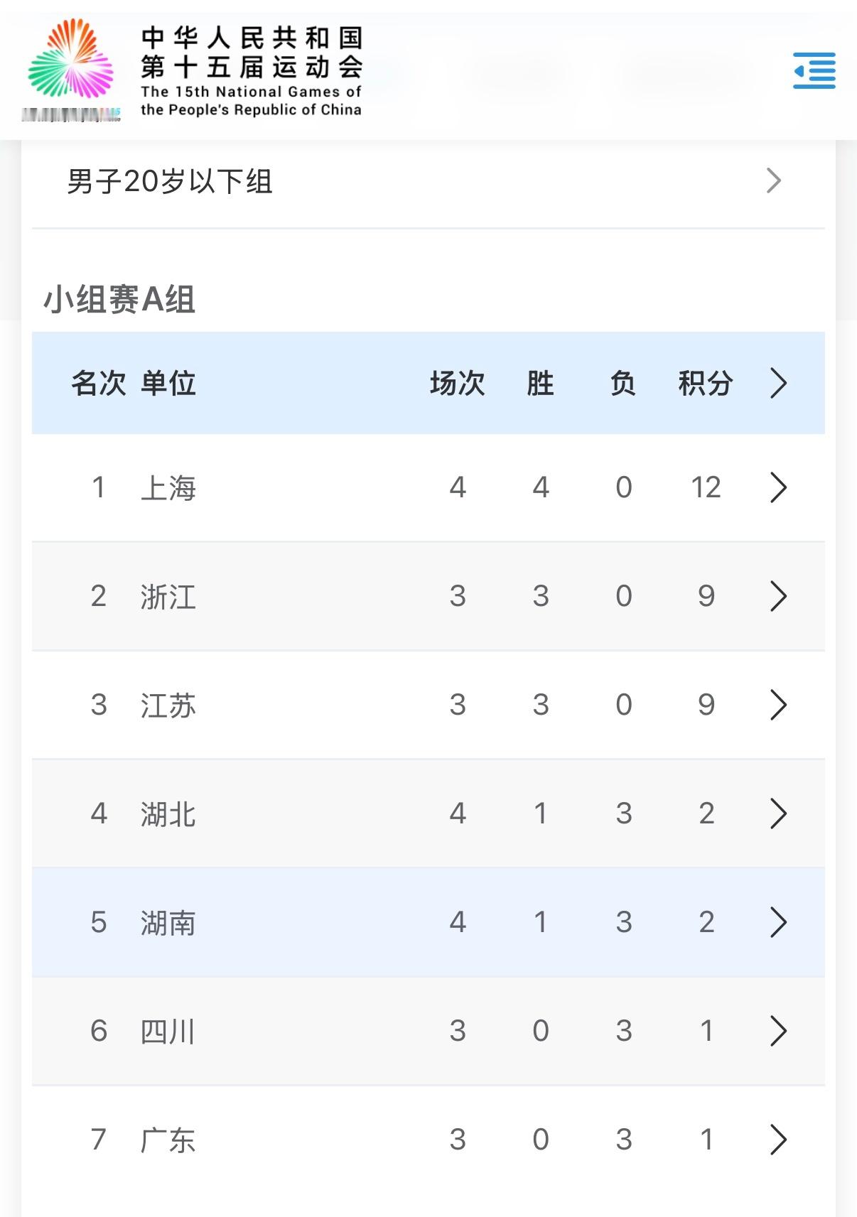 第十五届全运会 截止11月4日，全运会U20男排小组积分排名如下图上海和山东领跑