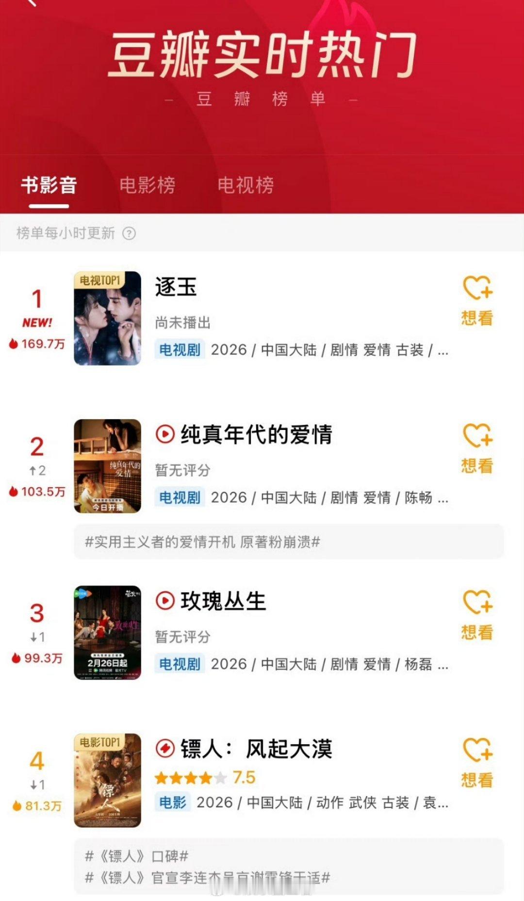 恭喜张凌赫、田曦薇主演的逐玉未播，豆瓣热门已登顶