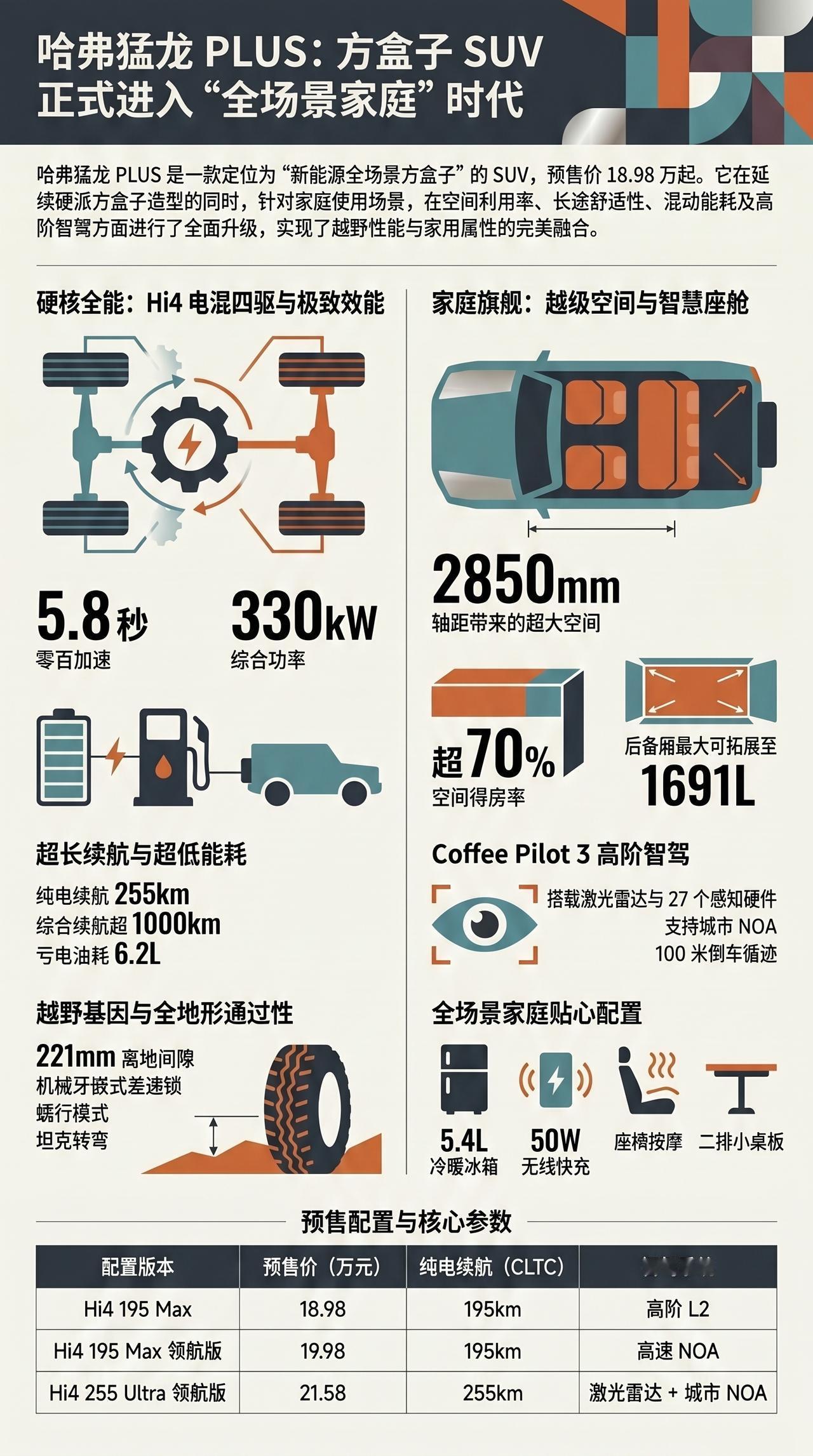 一图看清 哈弗猛龙PLUS 新能源全场景方盒子
哈弗猛龙PLUS预售18.98万