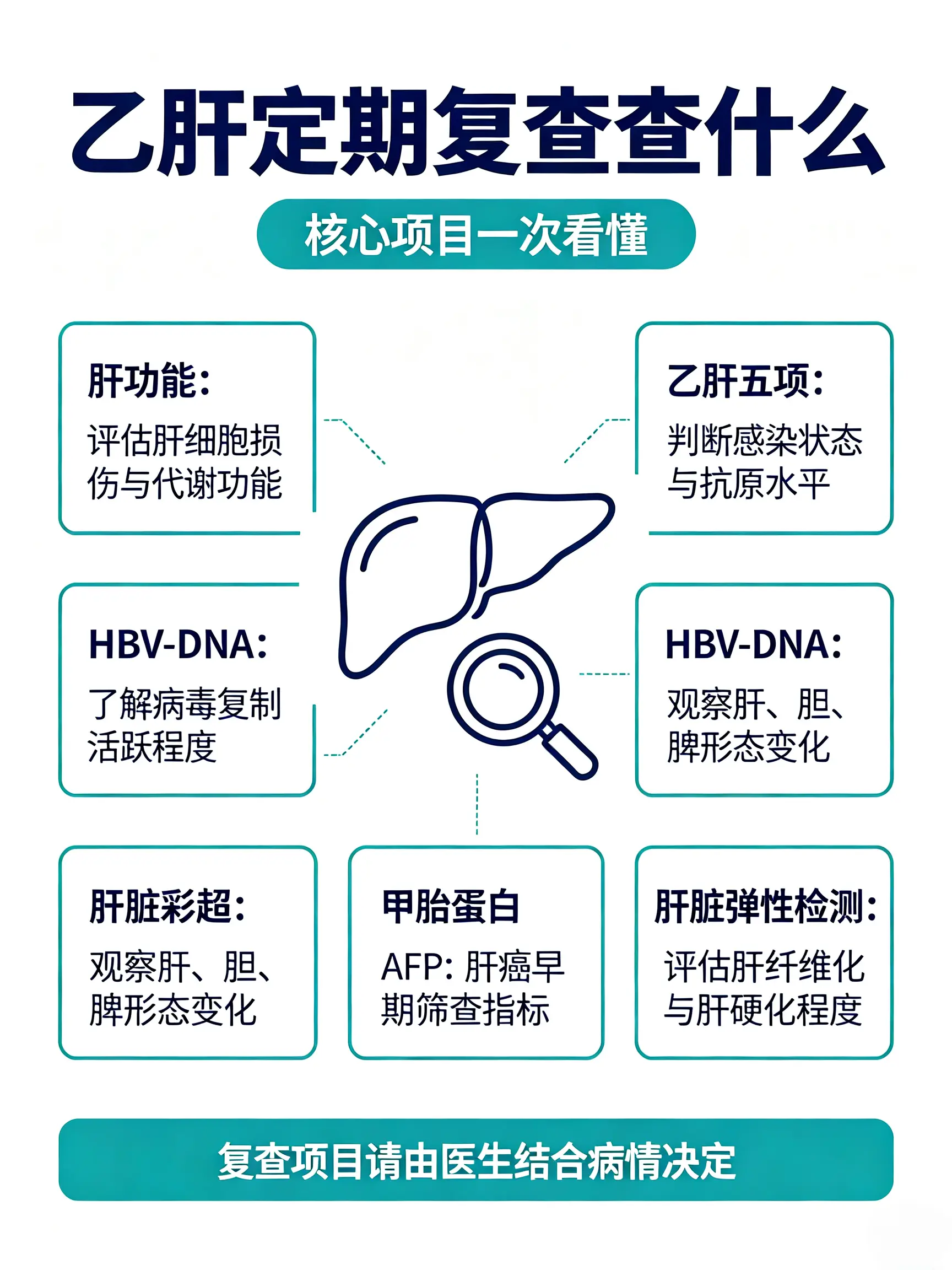 乙肝患者定期复查需要查哪些项目？。