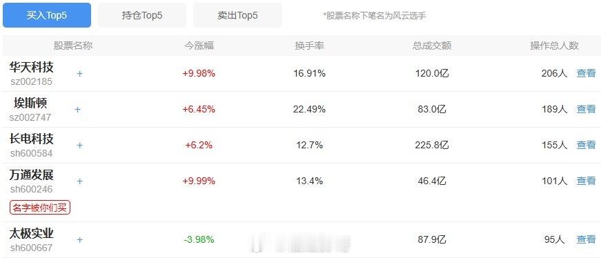 实盘赛今天买入榜 