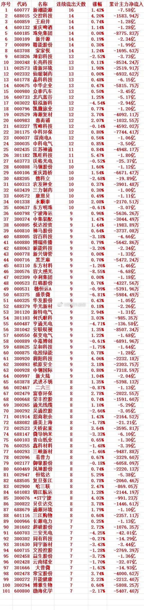 主力资金连续多天流出，中间没有间断，趁高位，“大幅卖出”的个股名单1 60077