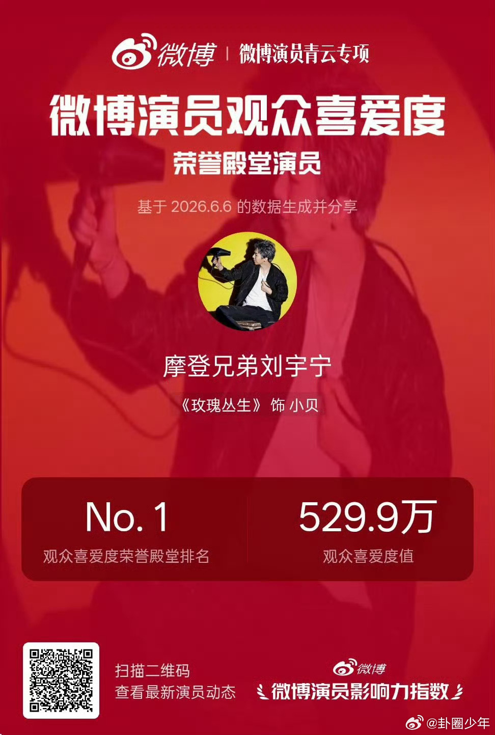 刘宇宁微博演员观众喜爱度TOP1刘宇宁荣誉殿堂演员TOP1 漫长赛程见证超高人气