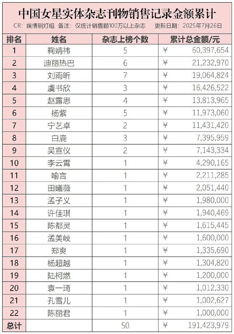 女明星杂志累计销售额统计鞠婧祎家累计6000w+超大断层来战 ​​​