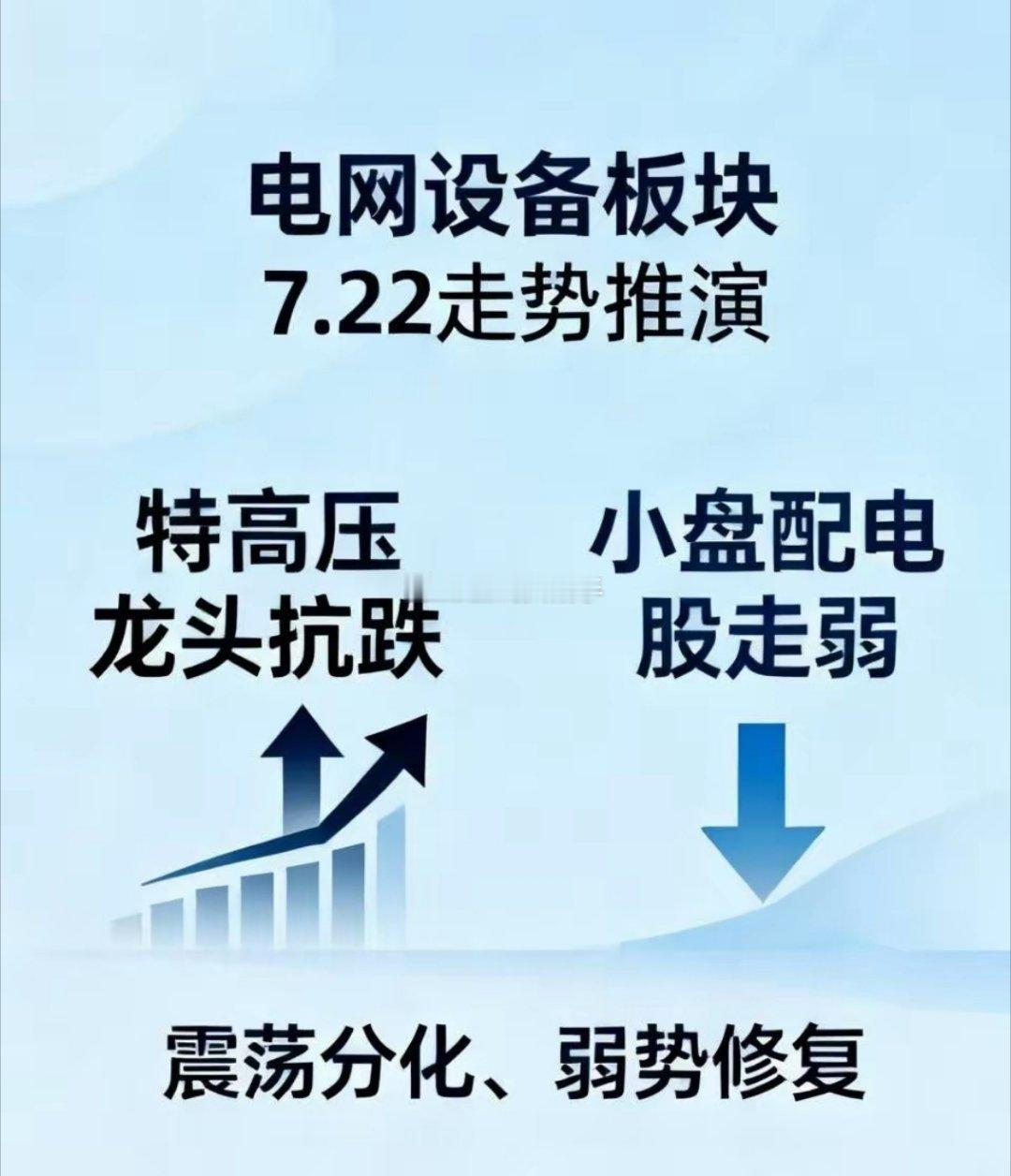 7月22日（周三）电网设备板块完整分析整体预判：板块进入震荡分化的弱势修复行情，