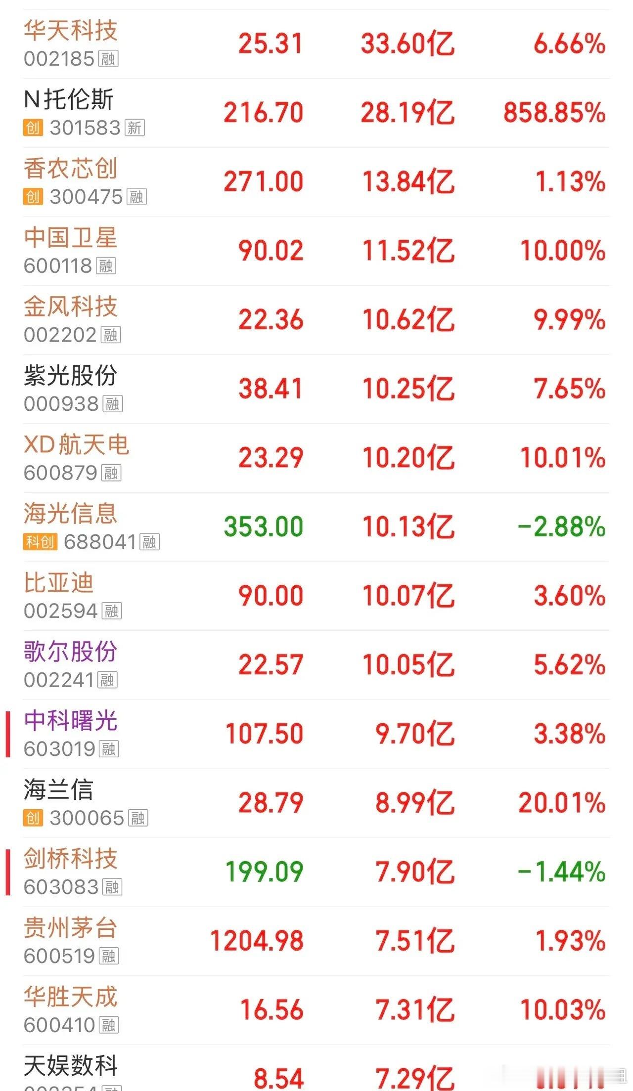 股市资金净流入排名🏅🏅🏅（7月10日）商业航天、创新药、AI应用领涨📈?