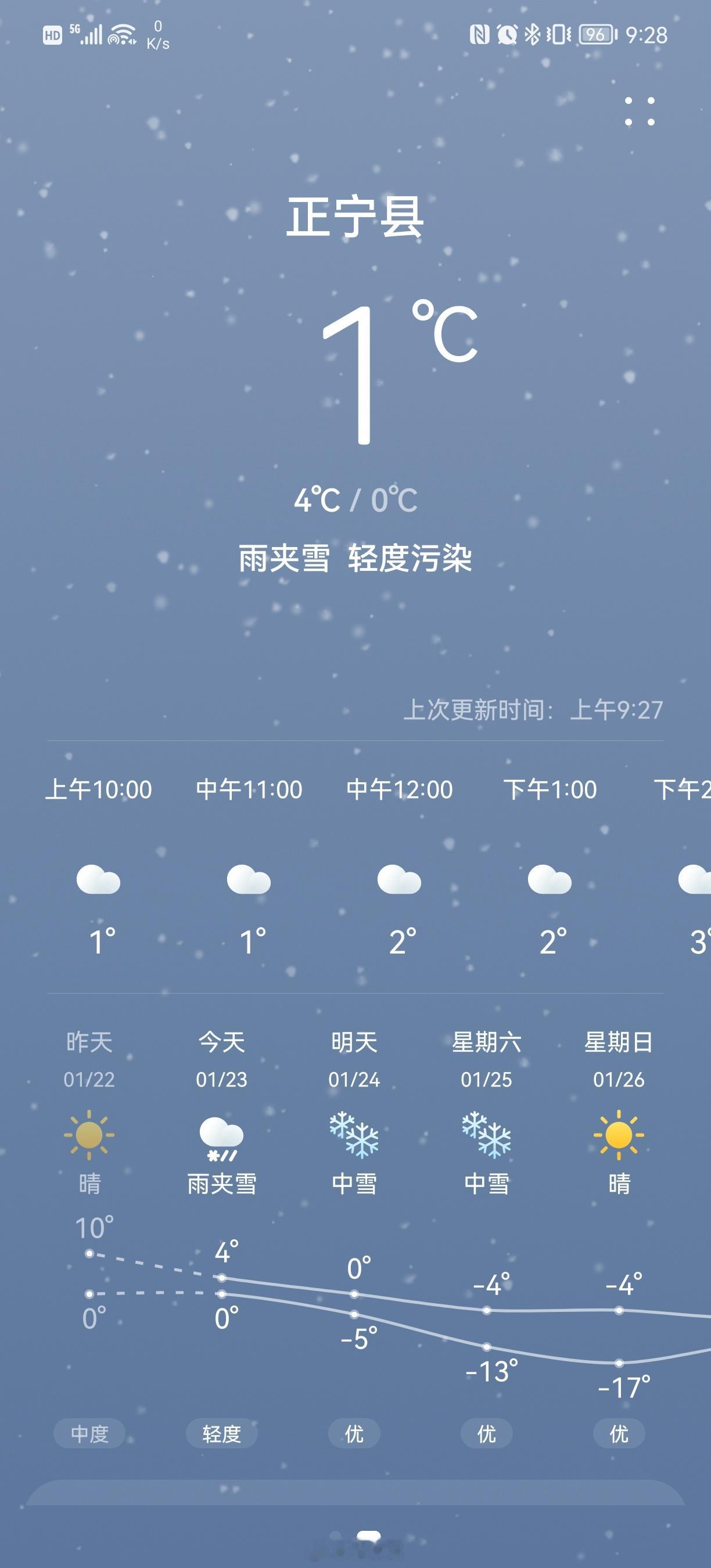 过年前大降温多地降10摄氏度 老家连续3天雨雪，真担心到时候回去大雪封路，到了西