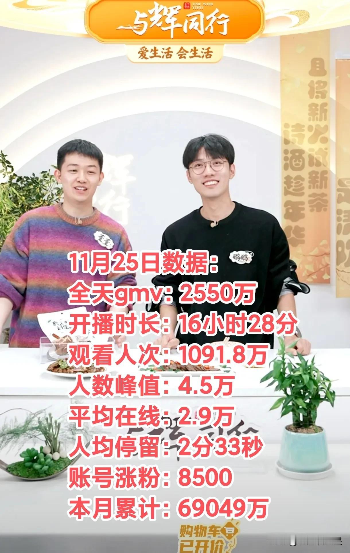 11月25日与辉同行涨粉8500，GMV2550万。董老师山东小作文一出，网友说