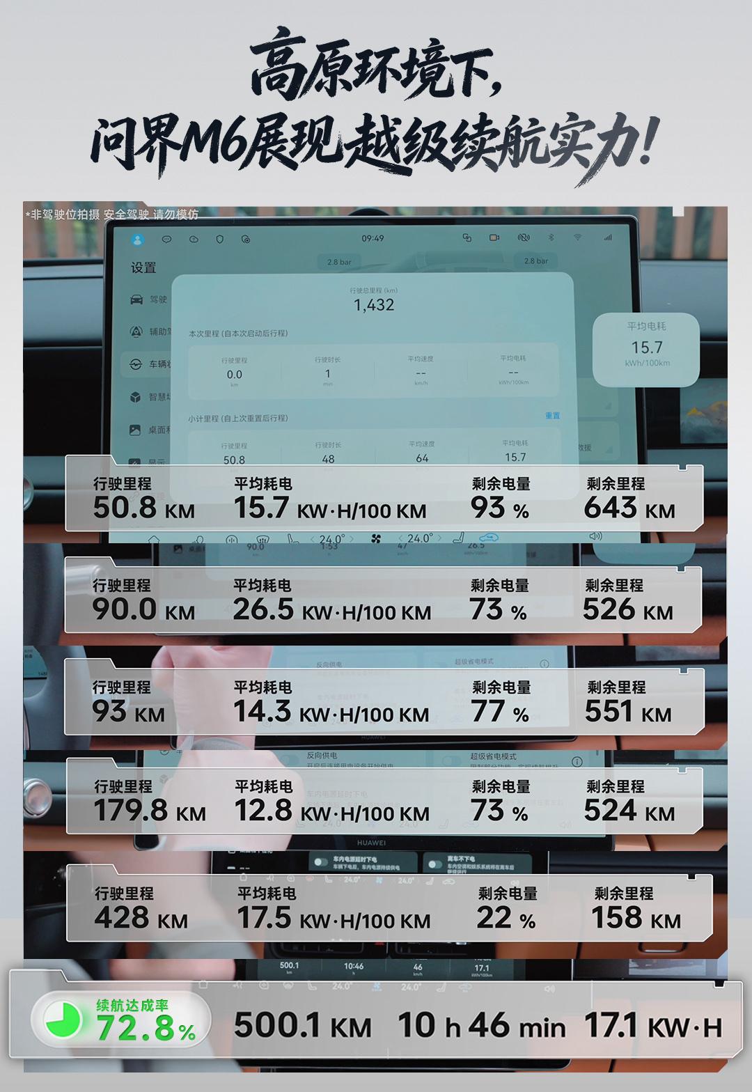 打破“纯电不进藏”刻板印象！问界M6在海拔3000米以上高原实测，续航达成率最高