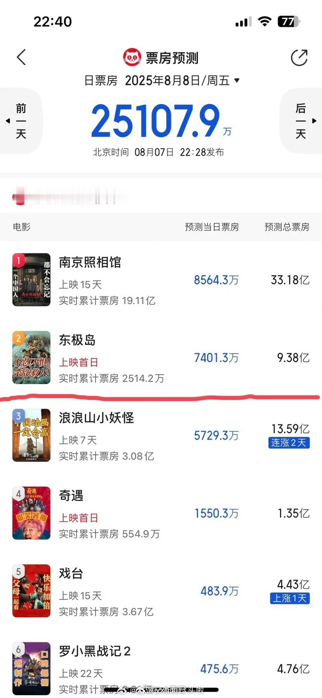 东极岛猫眼预测票房9亿，这个票房回不了本吧 ​​​