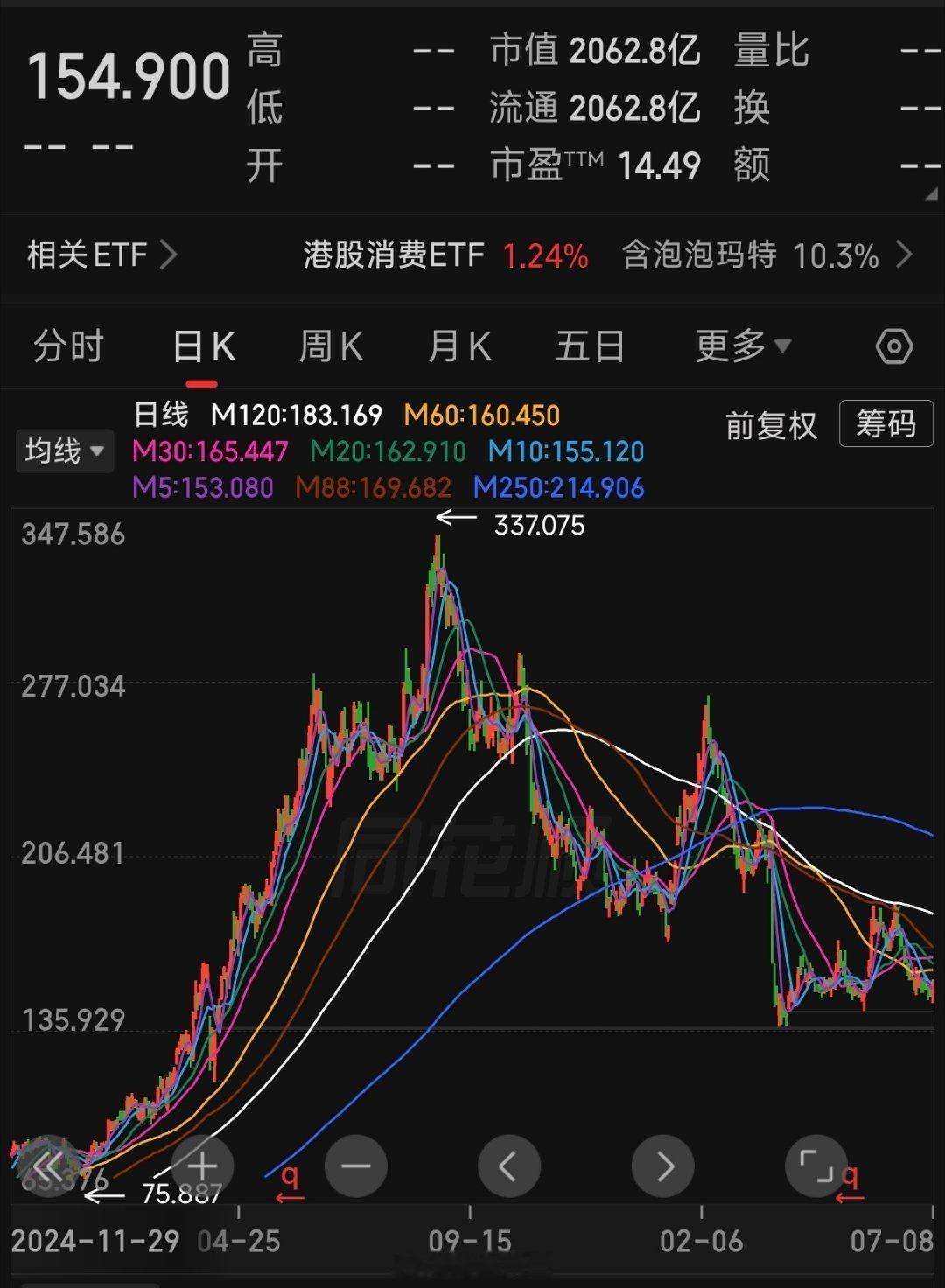 a股 段永平买了100多亿的泡泡玛特之后涨了吗？也没有马上涨。泡泡玛特从历史高点
