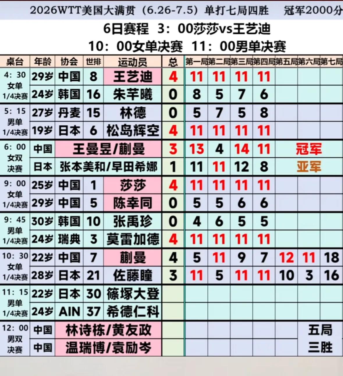 刚刚🔚的WTT美国大满贯女单1/4决赛最后一场比赛，中国蒯曼5-11、11-5