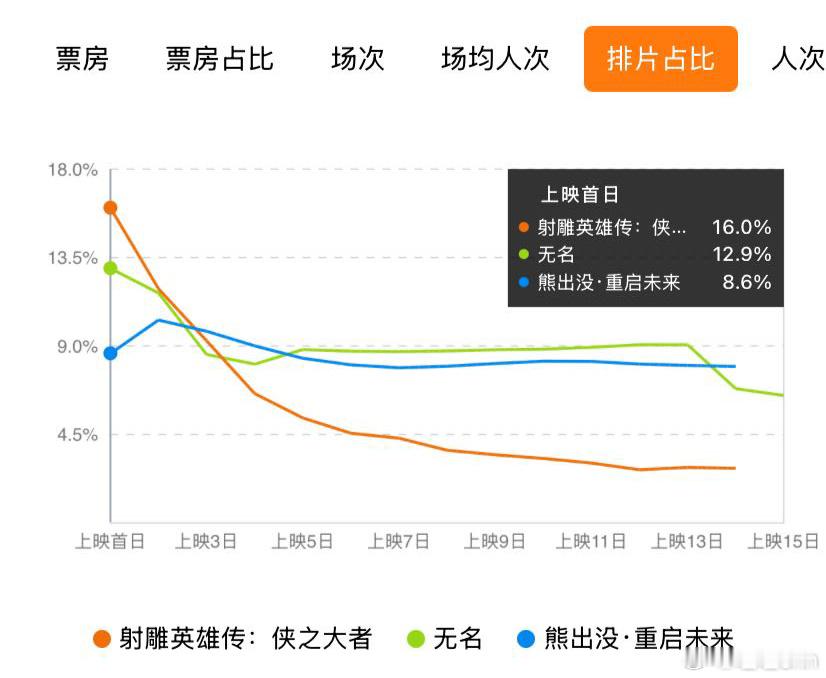 真正的倒一，给排片16%都没用，各项指标都是倒一，别的电影出了春节周期票房稳步下