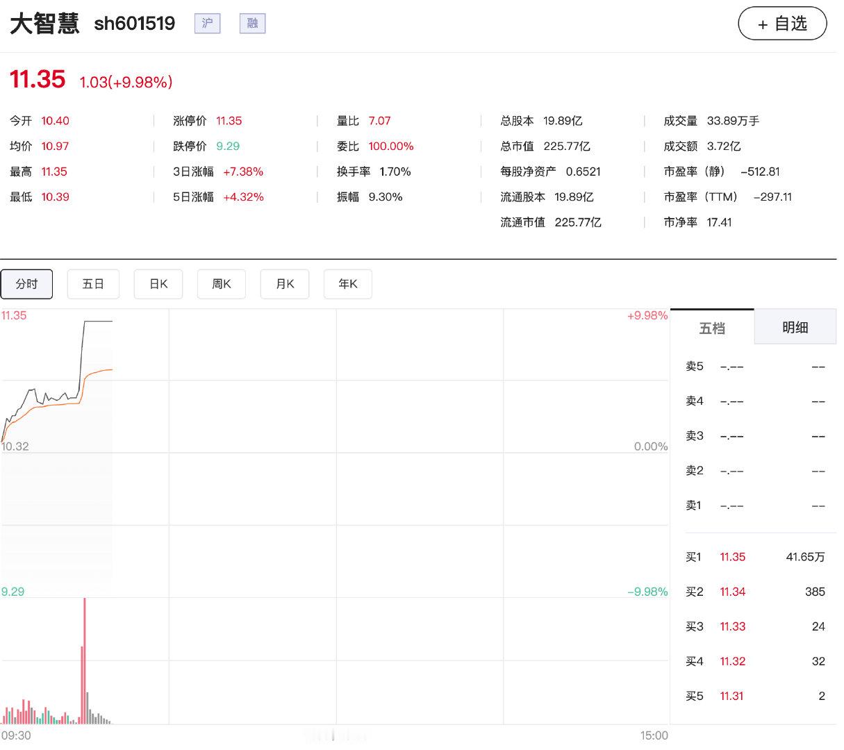 【4月A股新开户数近250万】5月21日，大金融板块持续走高，互联金融、券商方向