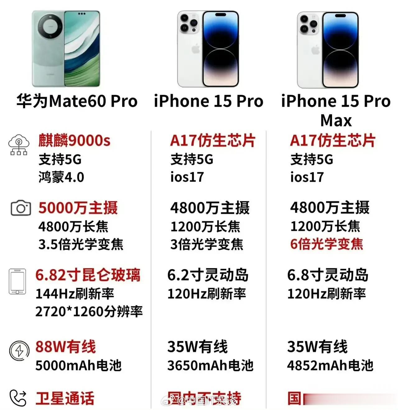 没有对比就没有伤害！#华为#