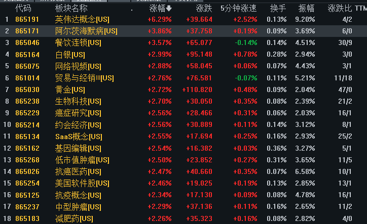 晚上，美股涨幅前排又全部是要，礼来暴涨超过6%；跌幅前排还是半导体相关； 