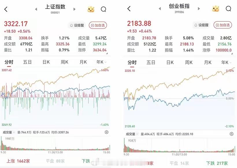 A股三大股指2月10日集体高开。早盘指数分化，沪指在三大运营商走强带动下走强。午