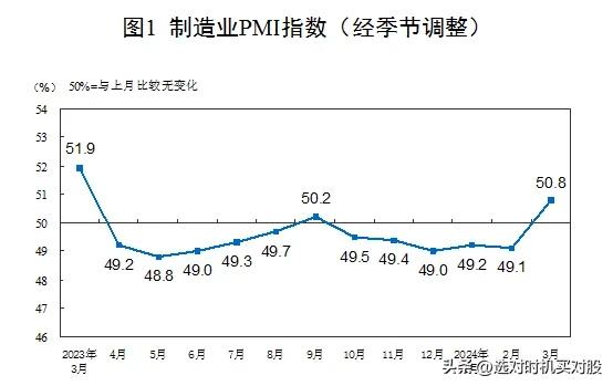 3月份中国制造业采购经理指数为50.8%，较2月上升1.7个百分点。

去年4月