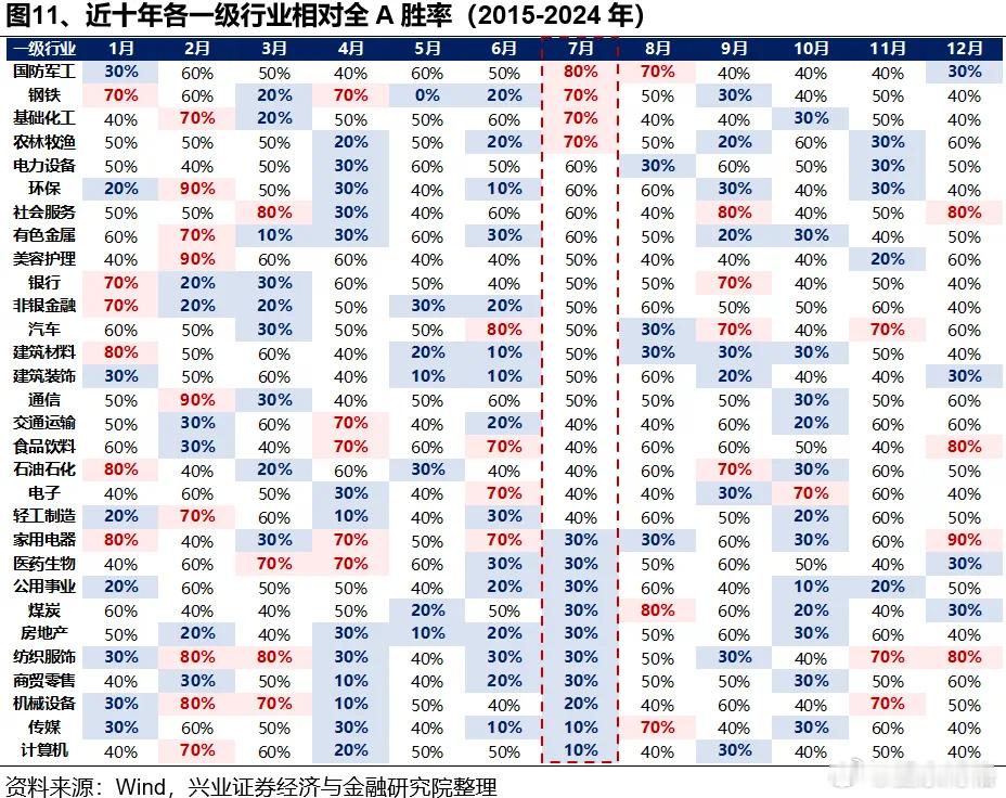 近十年日历效应看，7月胜率较高的方向主要集中在军工、新能源等制造板块，以及钢铁、