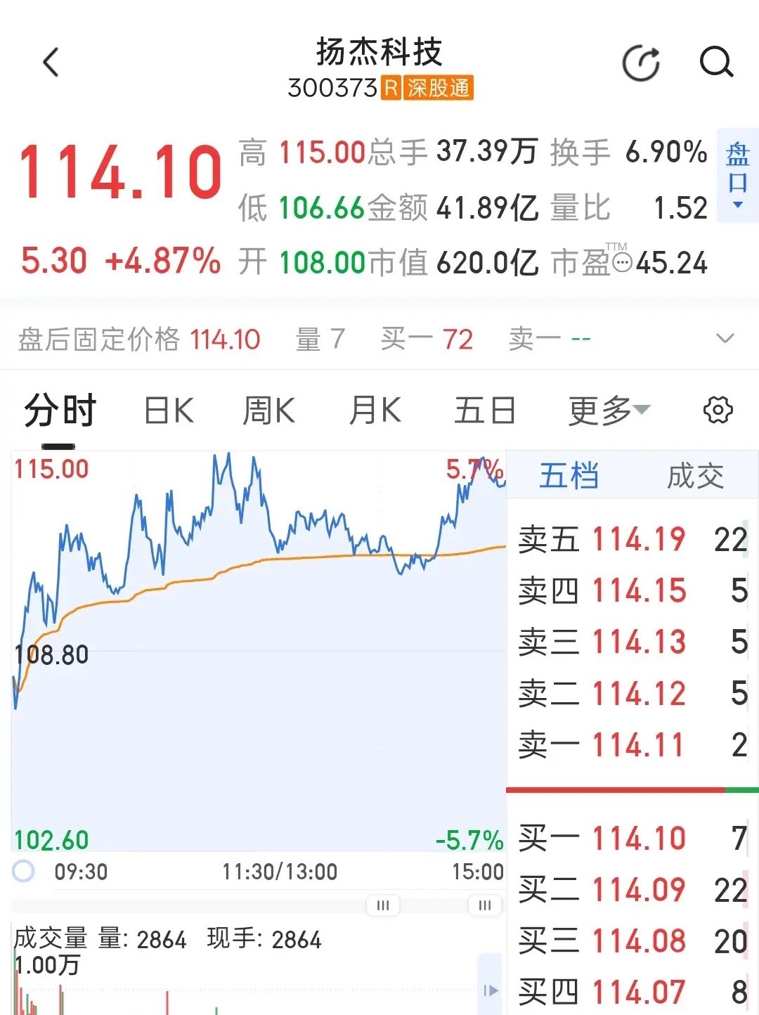 今天扬杰科技开盘后下探到106.66元就快速拐头拉升，全天沿着分时均线一路震荡走