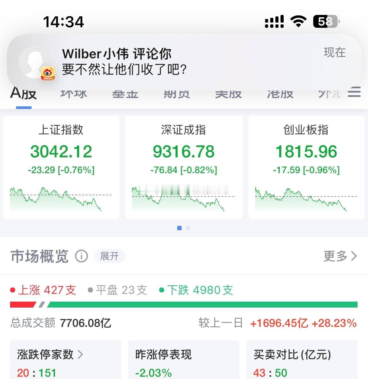 真是日了个🐶，刚抄完底就加速下跌；立马亏1.5%，这个月赚的全亏回去了…A股还