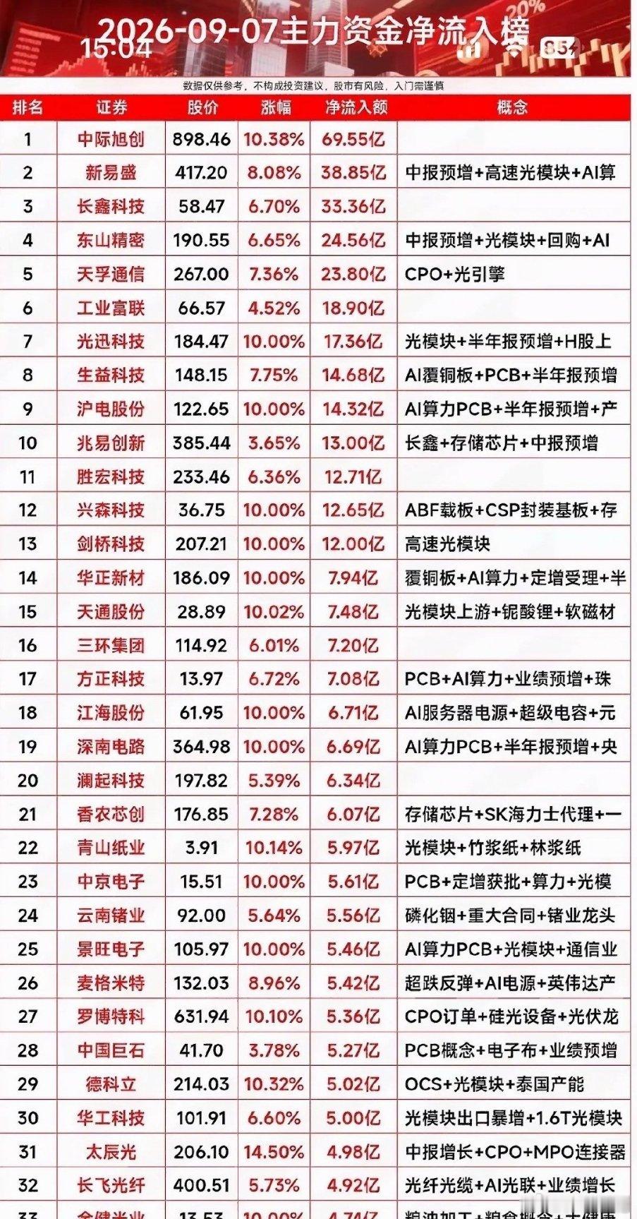 9月7日股票净流入榜出炉，涨势明显。9月7日的股票净流入榜出来的时候，我盯着屏幕