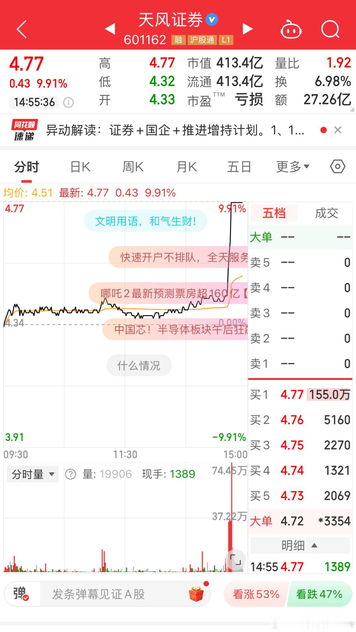 天风证券直线涨停直接刺激了市场尾盘一波拉升！要说活跃市场带动人气，是真得靠证券才