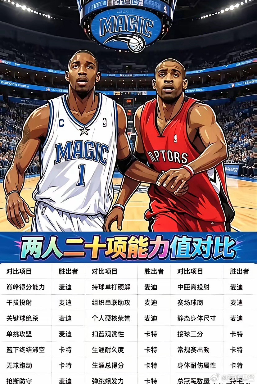 麦迪vs卡特，两人二十项能力值对比，谁更胜一筹？ 