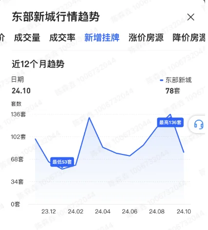 宁波东部新城的房源成交率只有0.1%