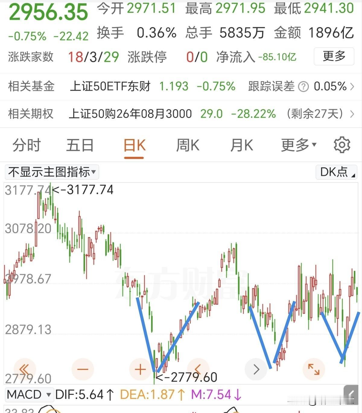 下周紧盯上证50指数的走势。
上证50指数是主力控盘的重要工具，在图中也可以看到