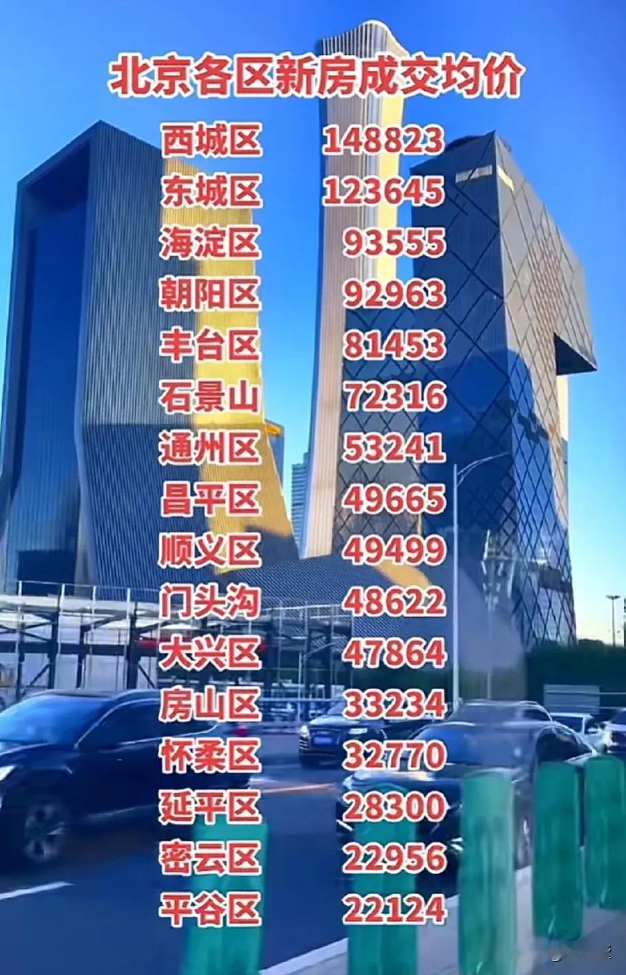 北京各区新房成交价格？
大家觉得买的起吗？

 #北京新房测评# #北京二手房推