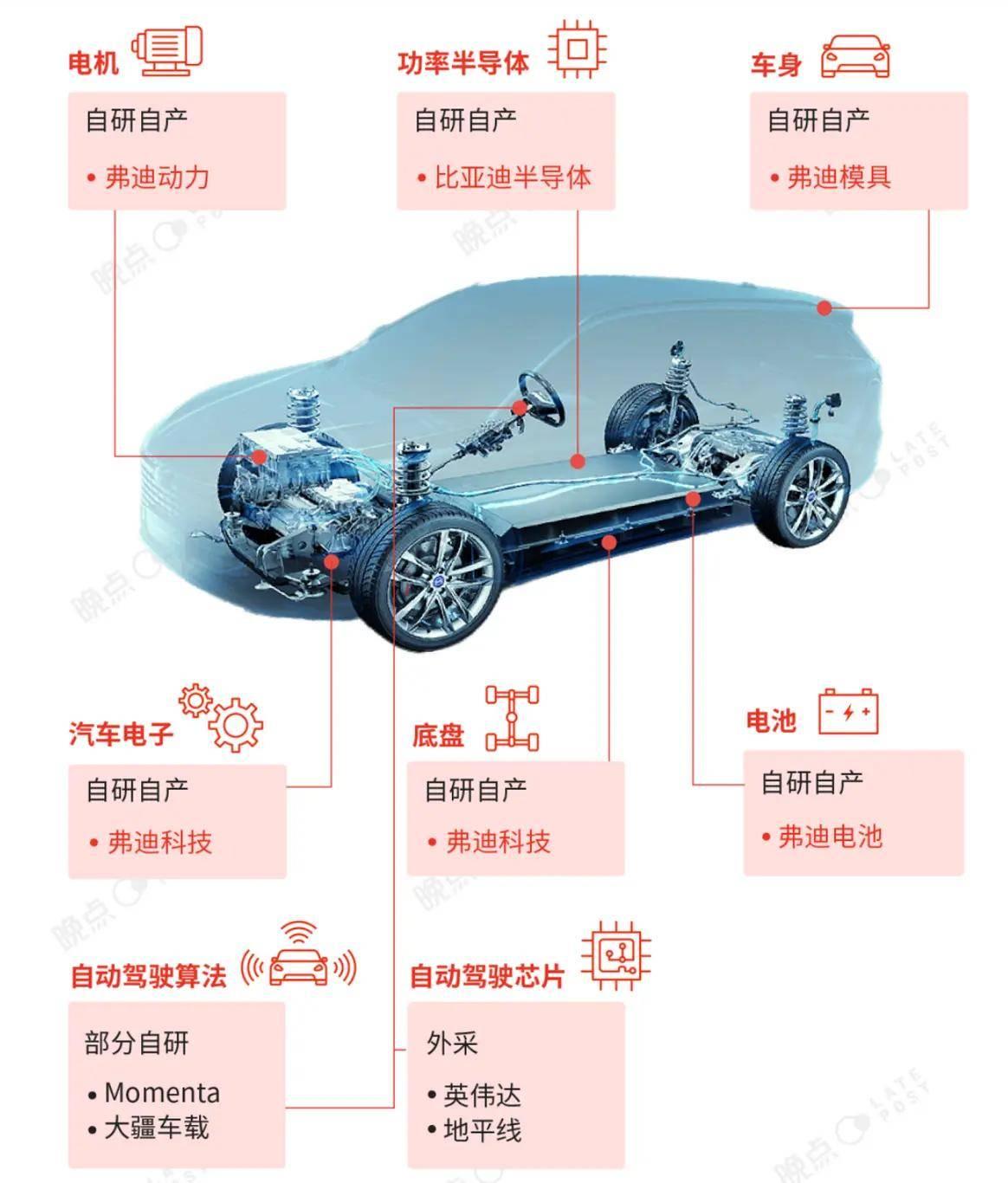 确实如此，如果将比亚迪视为一家传统的汽车企业，确实有失偏颇。真正的比亚迪，其实是