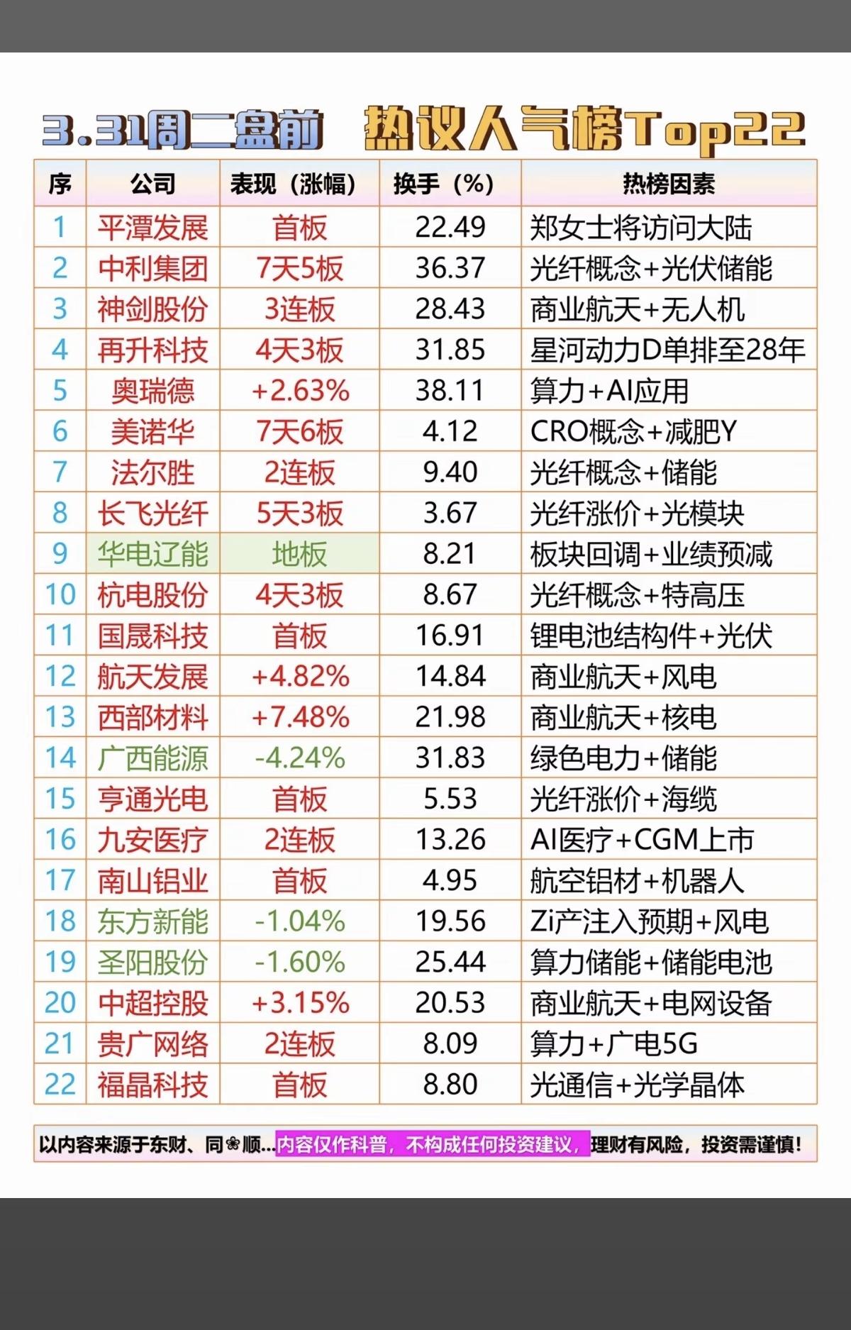 3.31周二  成交活跃个股+人气热度榜！

1.海峡两岸
2.商业航天，无人机