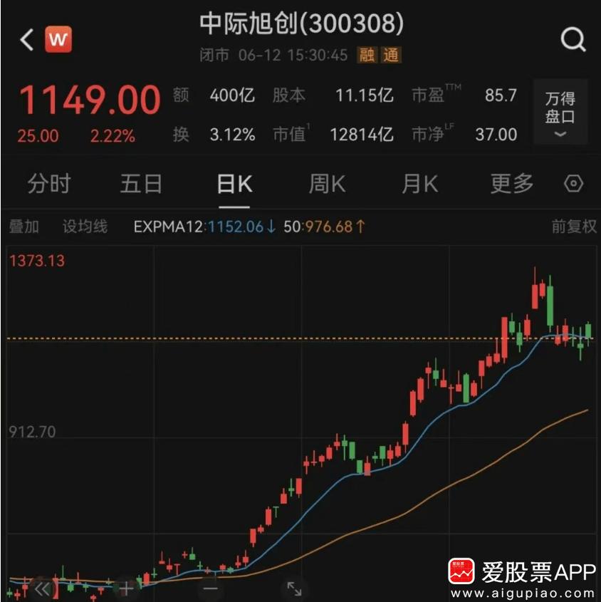 国内CPO“一哥”，市值1.28万亿的中际旭创，每天忙着辟谣！这确实挺尴尬的。