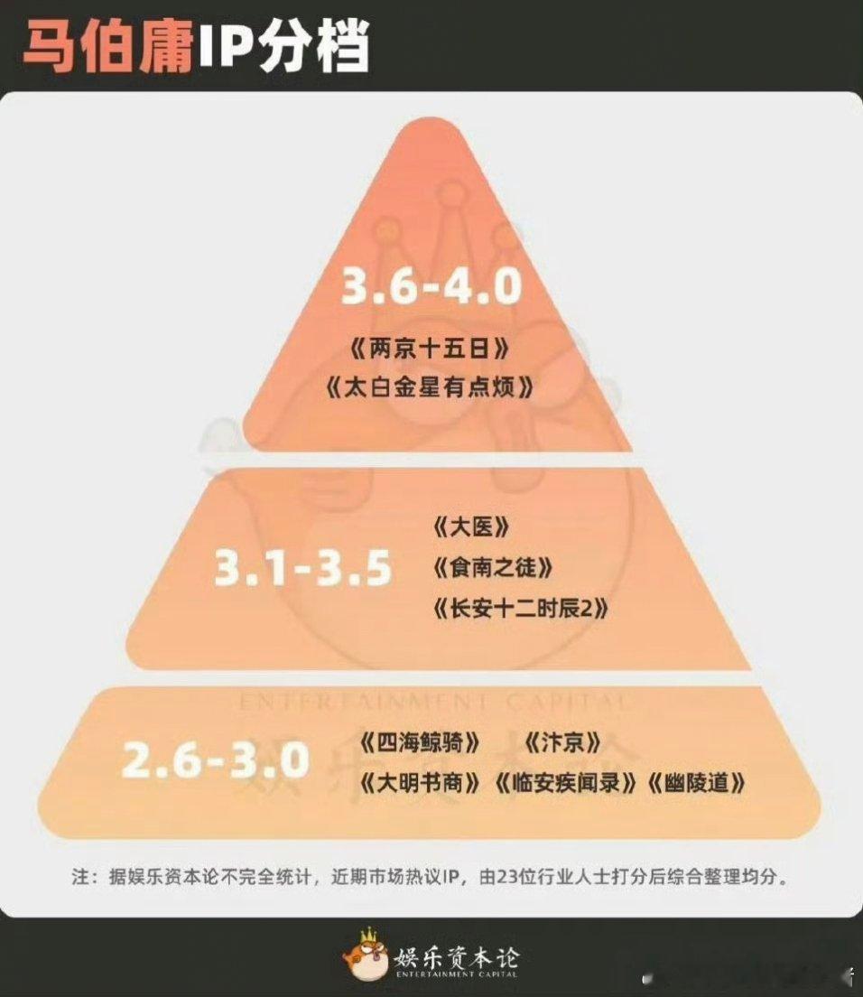 业内总结近期热议 IP 分档，由专业行业人员打分。 ​​​