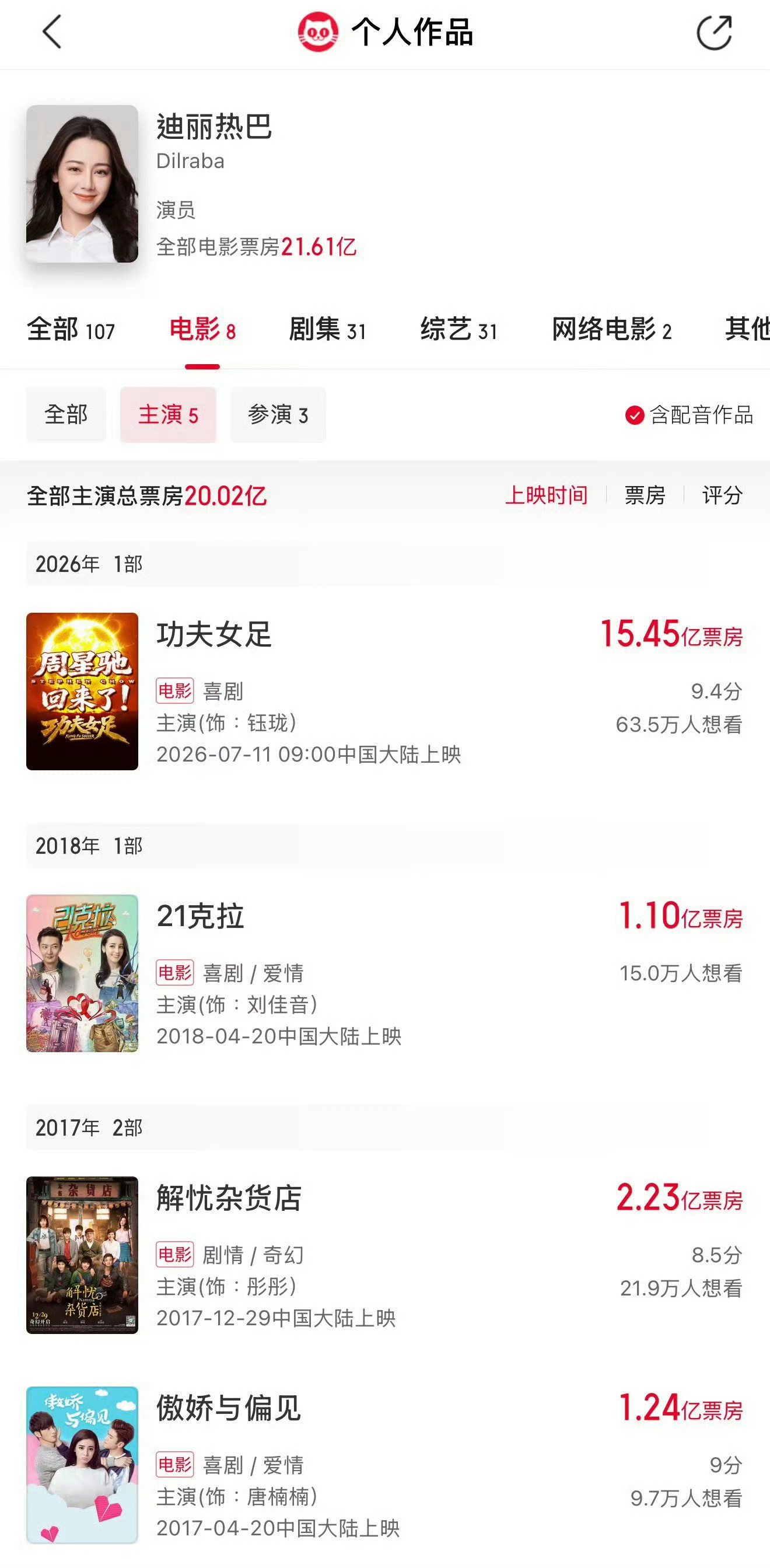 演员迪丽热巴二番内主演电影票房过20亿 ‼️真金白银的票房实绩，含金量很高！ 