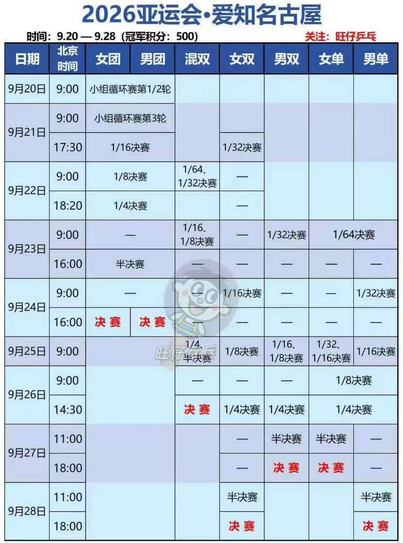 王楚钦孙颖莎出战亚运会混双单打女选手兼混双赛程远比女双密集。【兼混双：一日四赛✖