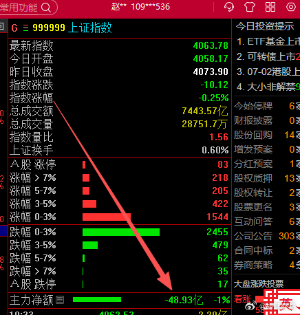 还是缺钱，如果持续减少，变为流入，那么今天攻击4100没啥问题，还是那句话，钱是