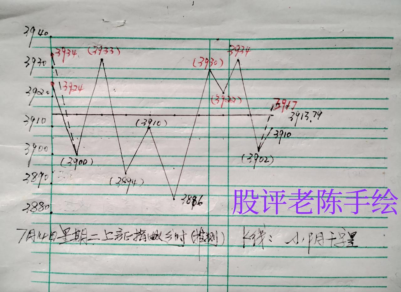 昨天发文预判上证指数今天冲高回落再震荡走高（参看下面昨天预判手绘示意图）。
从午