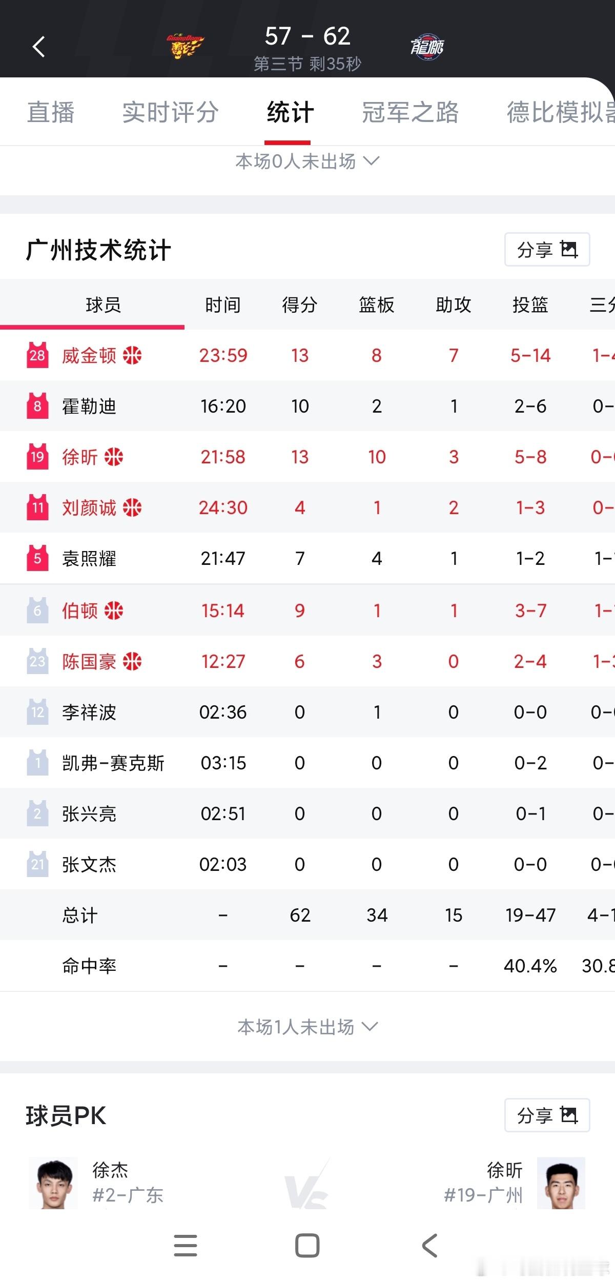 广东男篮vs龙狮男篮徐昕三节13分10篮板2盖帽，广州已经反超了比分，宏远已经落