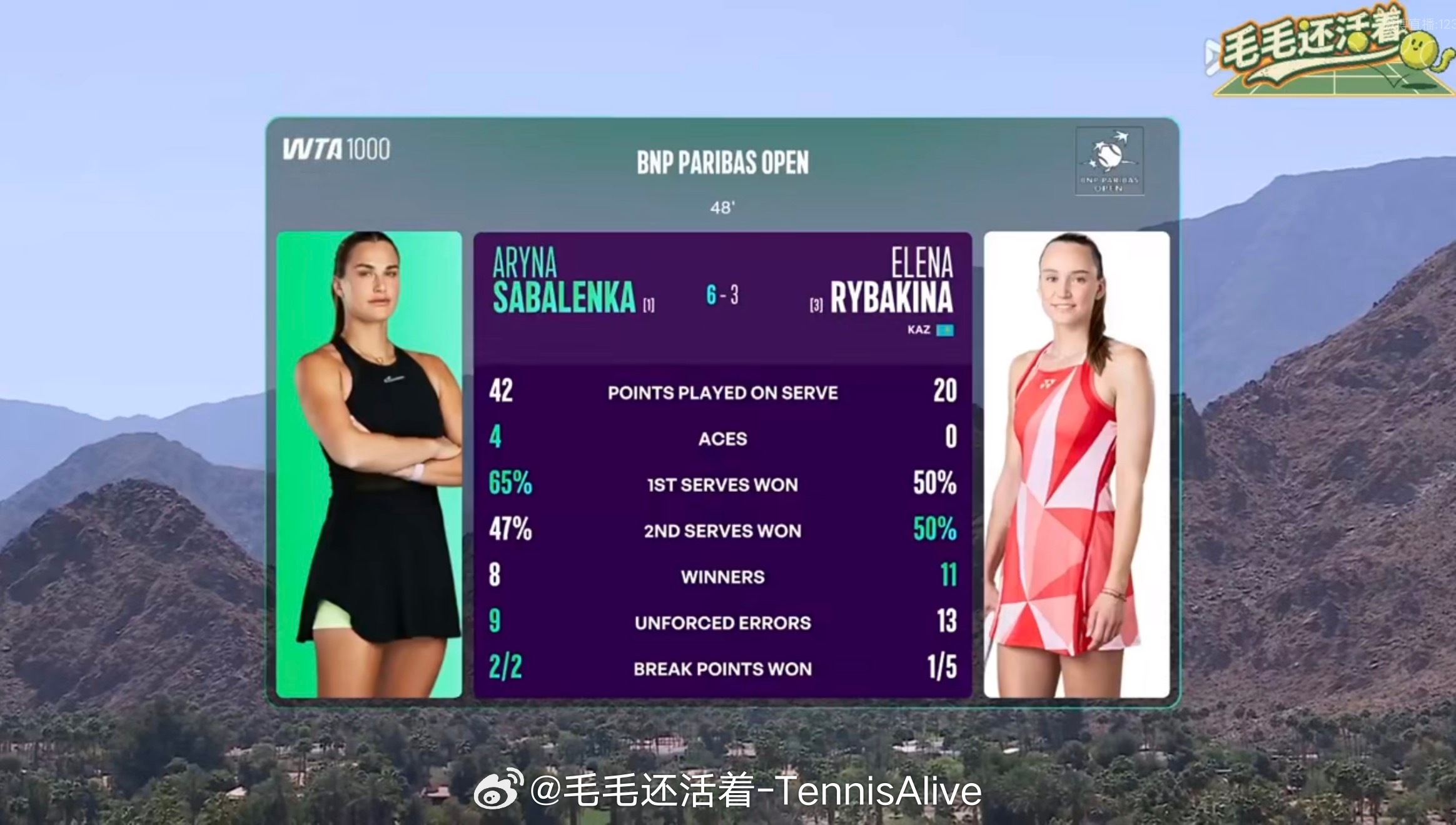 第二盘莱巴金娜一发成功率只有40%，同时萨巴伦卡在接发球环节也很强势。 