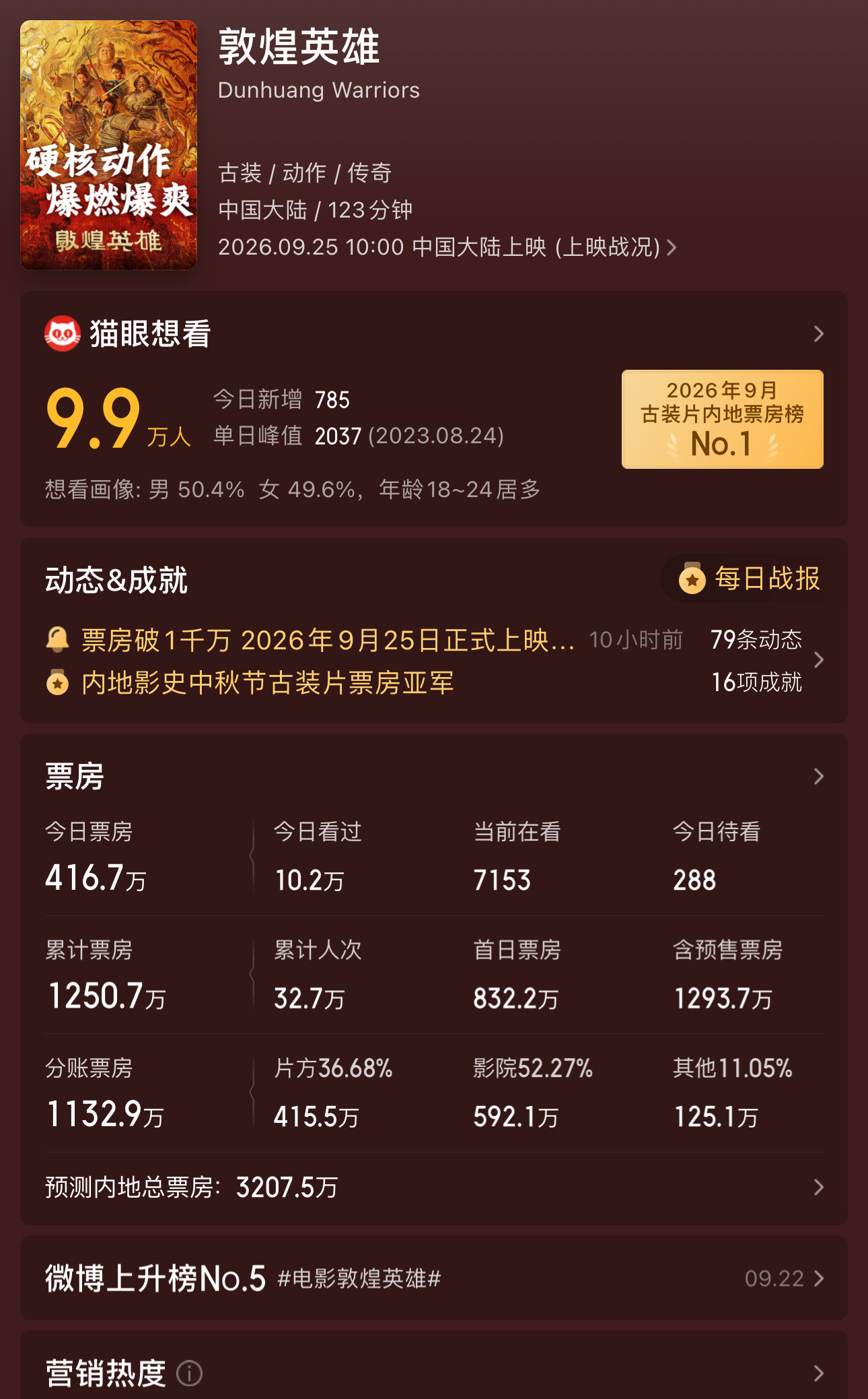 《敦煌英雄》中秋档惨败，票房天天倒挂，预测3000万出头，投资方亏死。 ​​​
