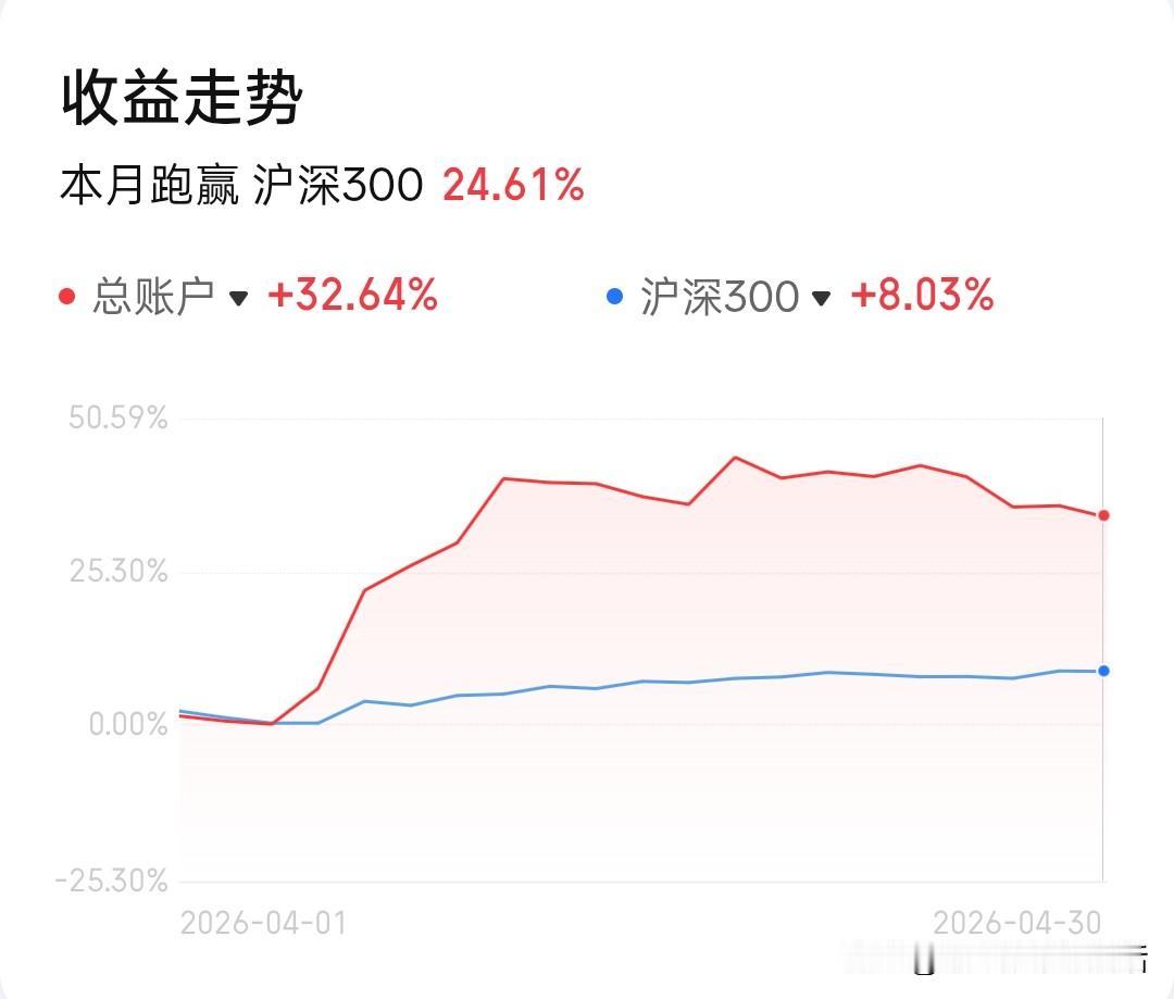 80后40岁离职独居全职炒股/26-4-30
       四月最后一天又是垃圾
