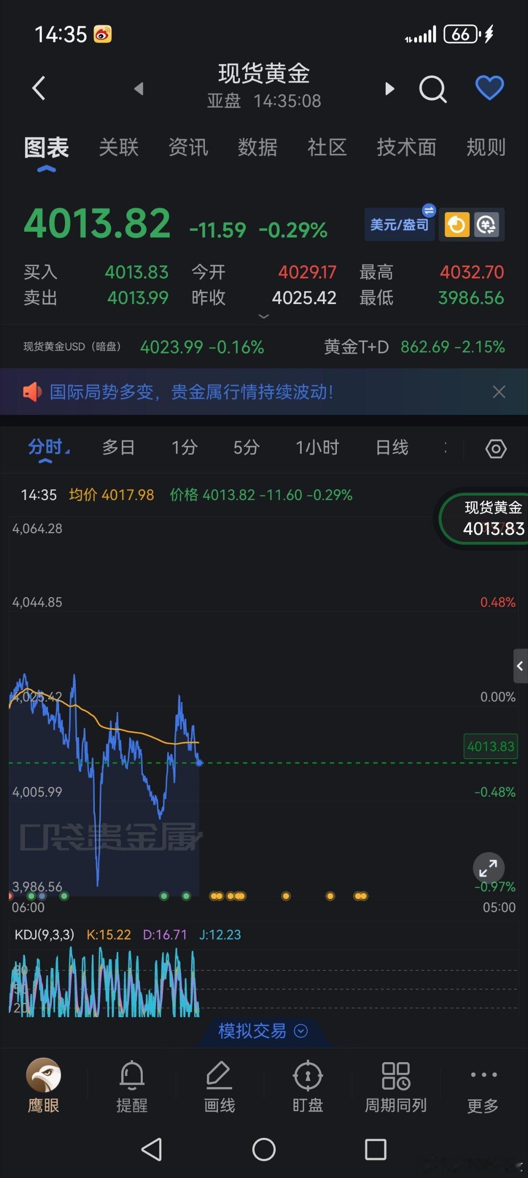 黄金空单再拿一单[耶]，4026下来4013收，继续等机会再出手。黄金金价 ​​