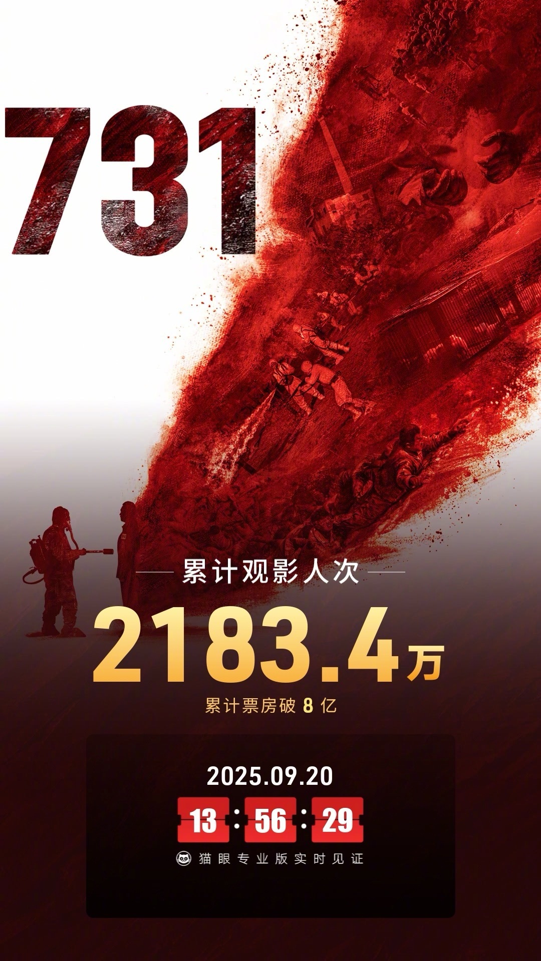 731票房破8亿 据猫眼专业版数据，电影 《731 》 总票房破8亿。 ​​​