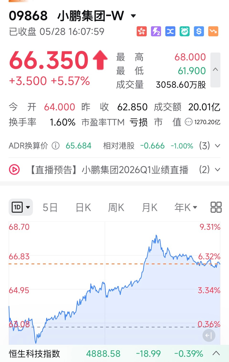小鹏逆势拉升，是因为何小鹏称2027年底前实现L4级自动驾驶，还是因为马上傍晚要
