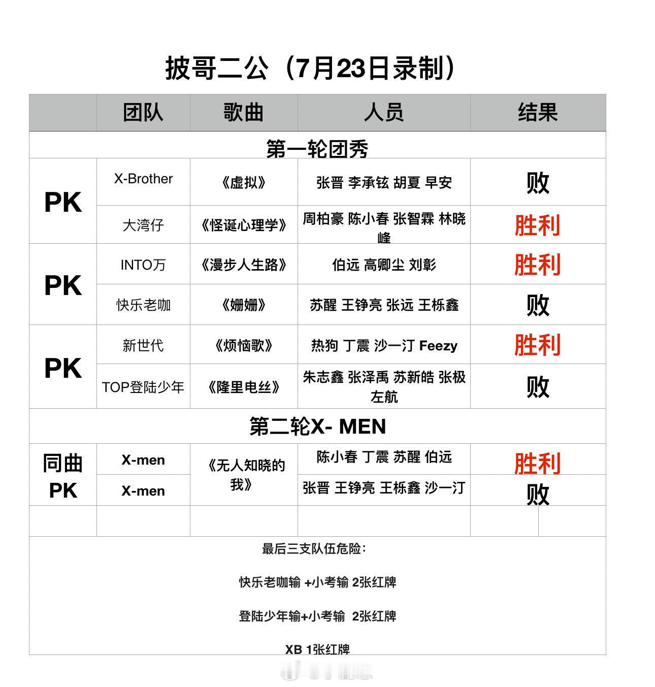 披哥二公结果一起来吃🍉，吃瓜不信瓜，保持理性呦，你期待这一季吗？披荆斩棘｜披荆